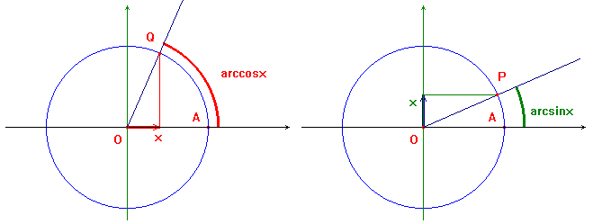 grafici con la circonferenza goniometrica