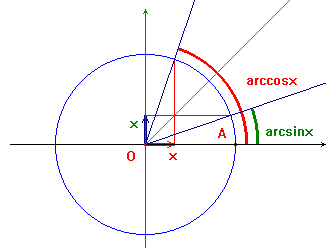 arcsin+arccos