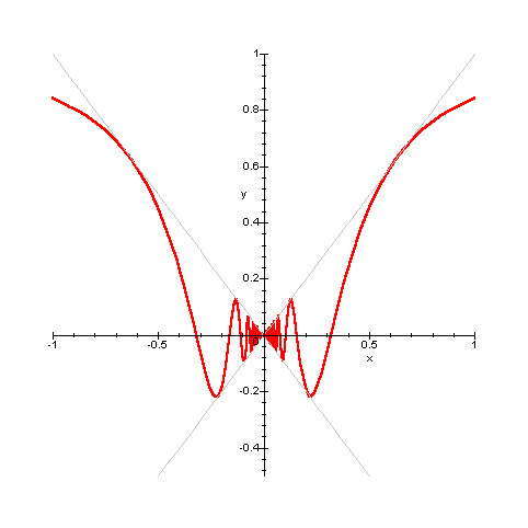 grafico